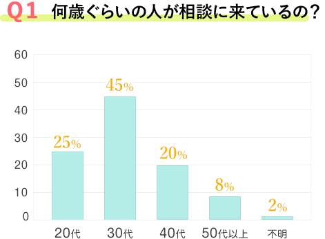 Q1 何歳ぐらいのが相談に来ているの？