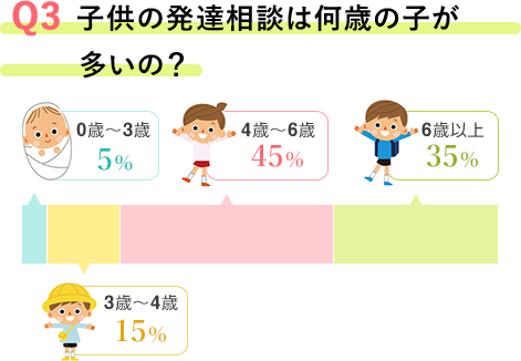 Q3 子供の発達相談は何歳の子が多いの？