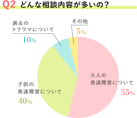 Q2 どんな相談内容が多いの？