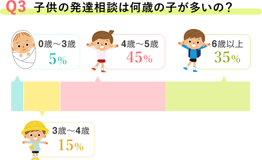 Q3 子供の発達相談は何歳の子が多いの？